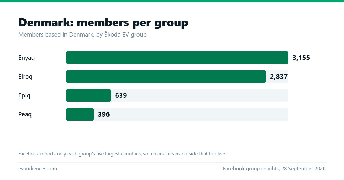 Bar chart of members based in Denmark per Škoda EV group: Enyaq 3,155, Elroq 2,837, Epiq 639, Peaq 396.