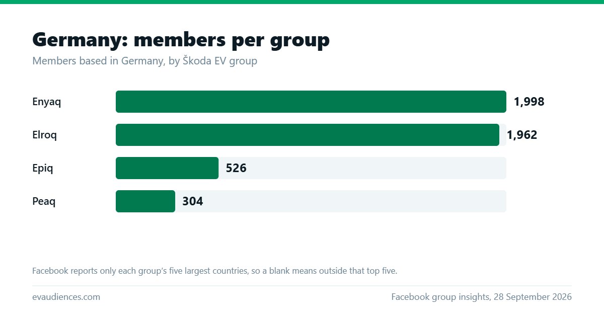 Bar chart of members based in Germany per Škoda EV group: Enyaq 1,998, Elroq 1,962, Epiq 526, Peaq 304.