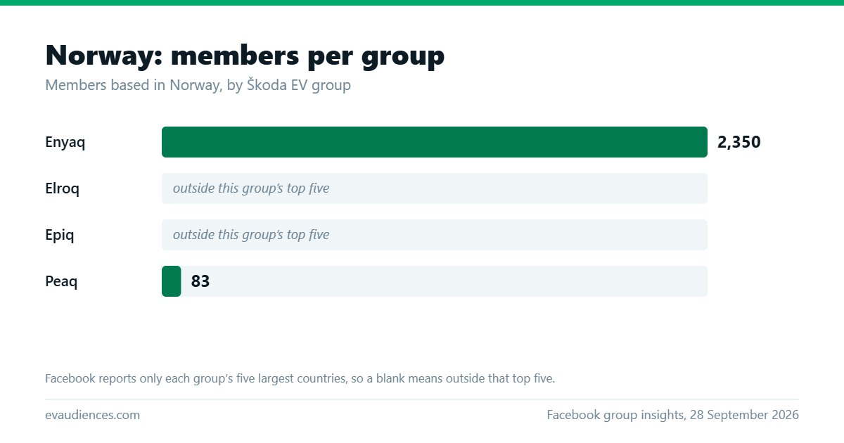 Bar chart of members based in Norway per Škoda EV group: Enyaq 2,350 and Peaq 83.