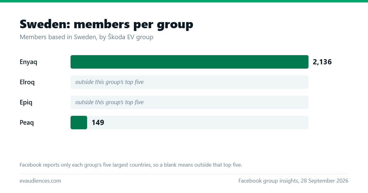 Bar chart of members based in Sweden per Škoda EV group: Enyaq 2,136 and Peaq 149.