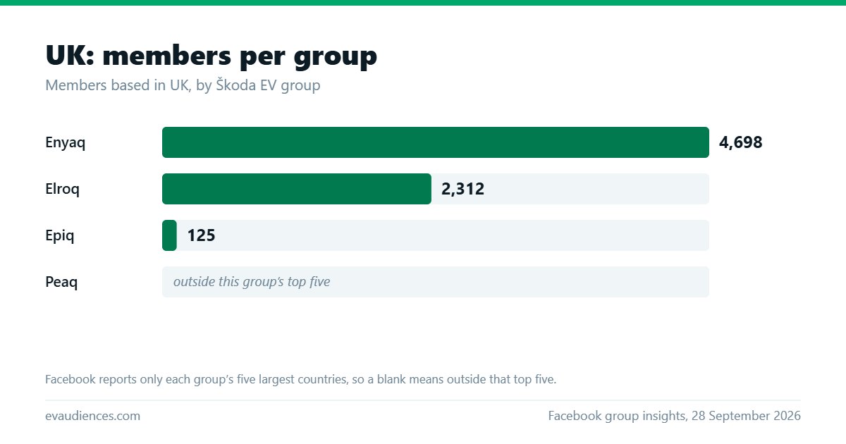 Bar chart of members based in the United Kingdom per Škoda EV group: Enyaq 4,698, Elroq 2,312, Epiq 125.