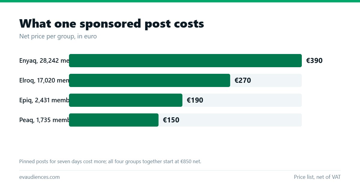 Bar chart of sponsored post prices per Škoda EV group: Enyaq €390, Elroq €270, Epiq €190, Peaq €150, net of VAT.