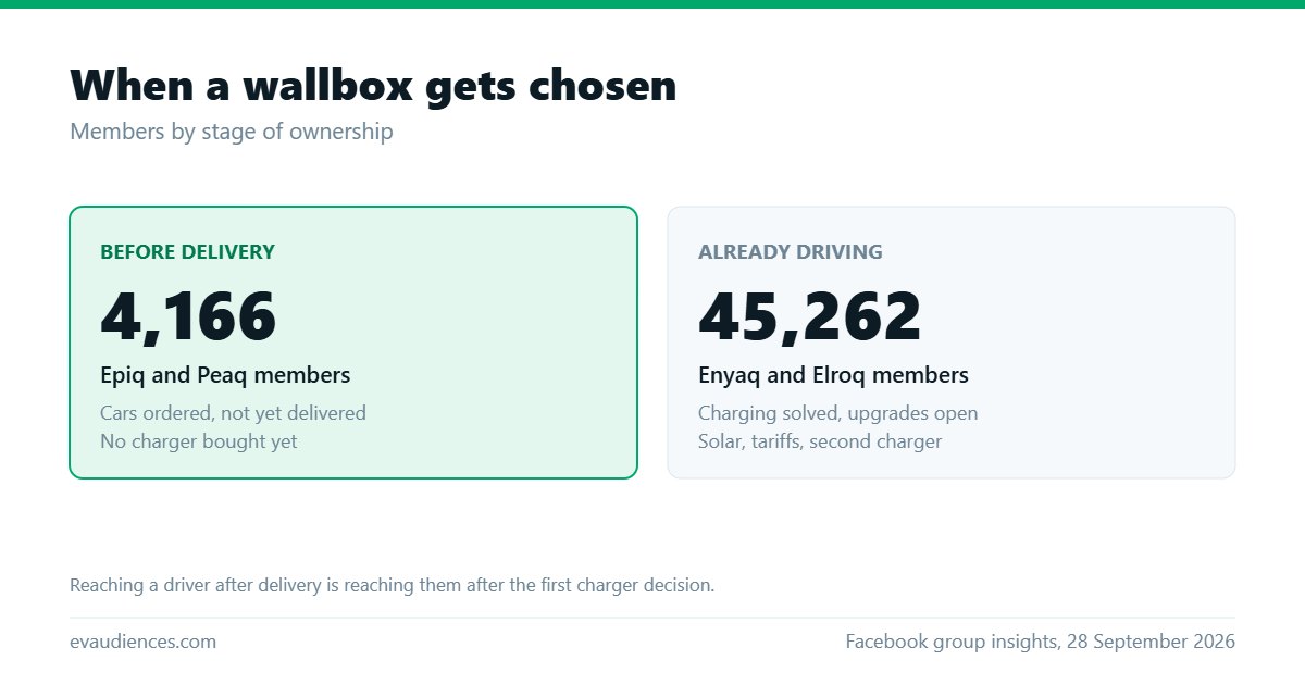 Comparison of 4,166 Epiq and Peaq members waiting for delivery against 45,262 Enyaq and Elroq members already driving.