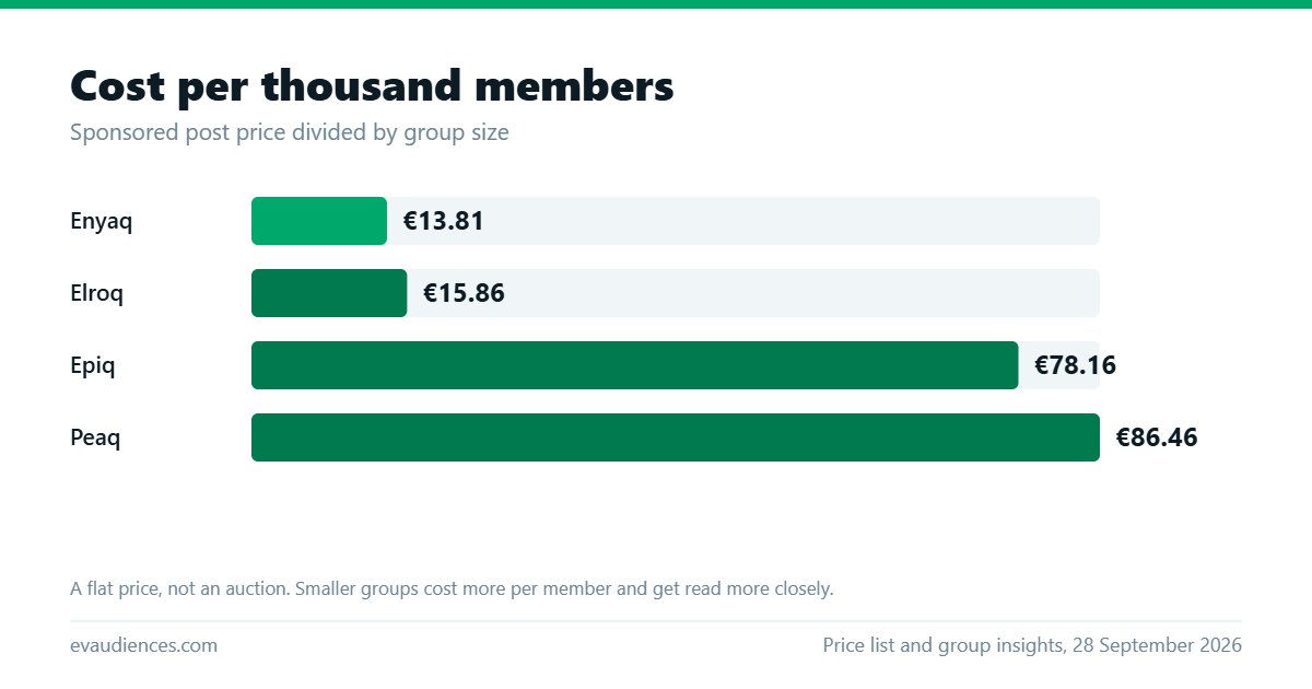 Bar chart of sponsored post cost per thousand members, from €13.81 in the Enyaq group to €86.46 in Peaq.
