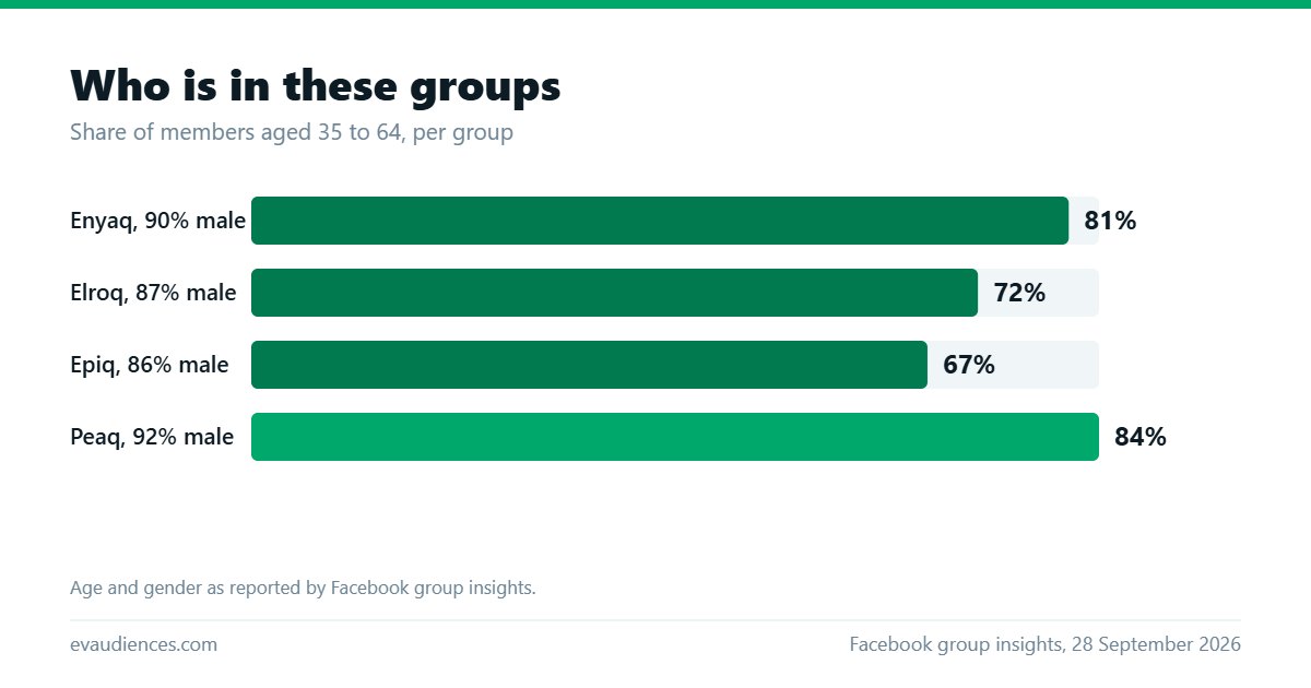 Bar chart of the share of members aged 35 to 64 per group, from 67% in Epiq to 84% in Peaq.
