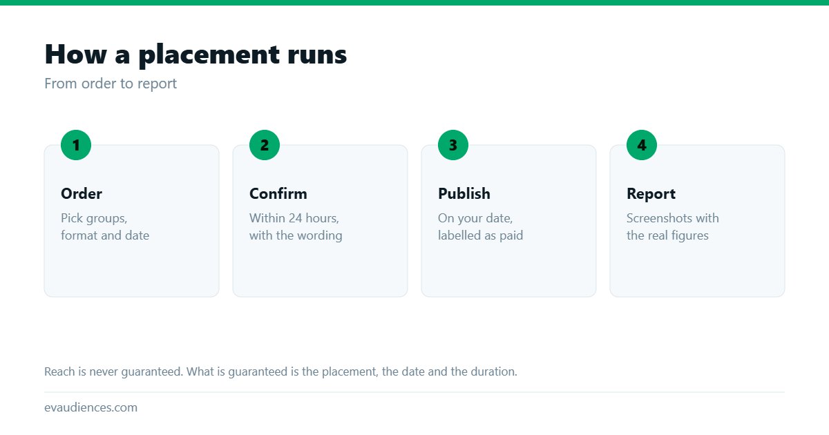 Four step diagram of a placement: order, confirmation within 24 hours, publication on the agreed date, and a screenshot report.