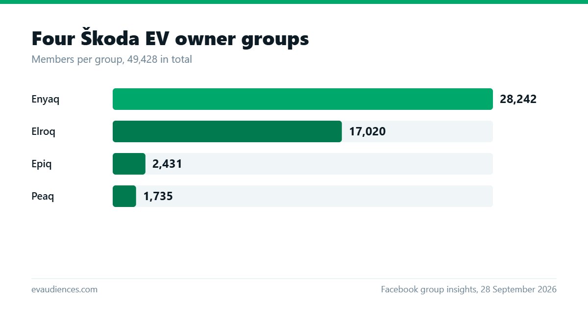Bar chart of the four Škoda EV Facebook groups by size: Enyaq 28,242 members, Elroq 17,020, Epiq 2,431 and Peaq 1,735, 49,428 in total.
