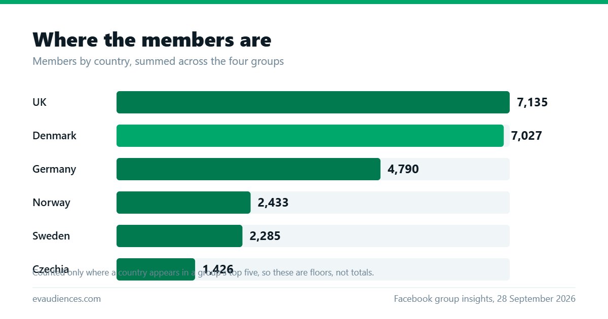 Bar chart of members by country summed across the four groups, led by the United Kingdom and Denmark.