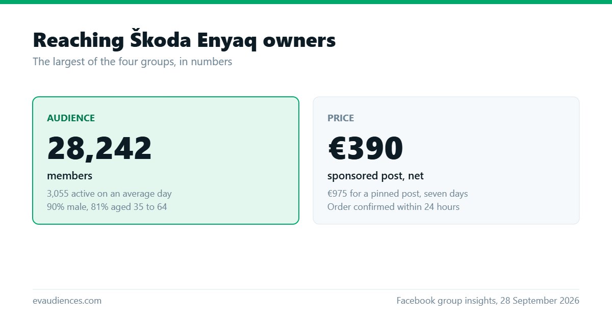 Panel showing the Škoda Enyaq group: 28,242 members, 3,055 active on an average day, 90% male, and a sponsored post at €390 net.