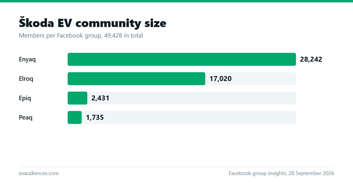 Bar chart of Škoda EV community size by group: Enyaq 28,242 members, Elroq 17,020, Epiq 2,431, Peaq 1,735.